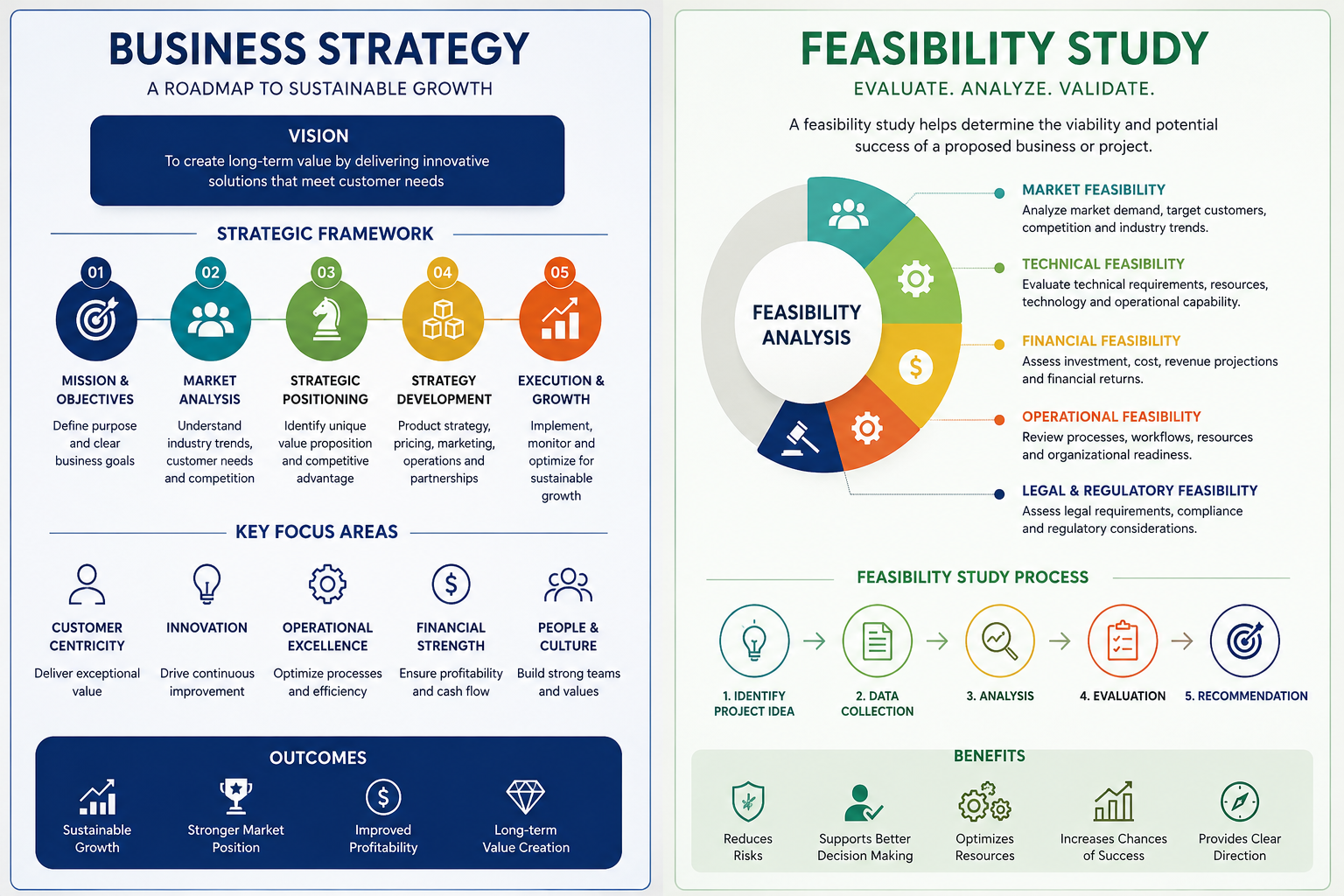 Business strategy and feasibility infographic showing the market-entry roadmap alongside a feasibility analysis wheel and five-step study process