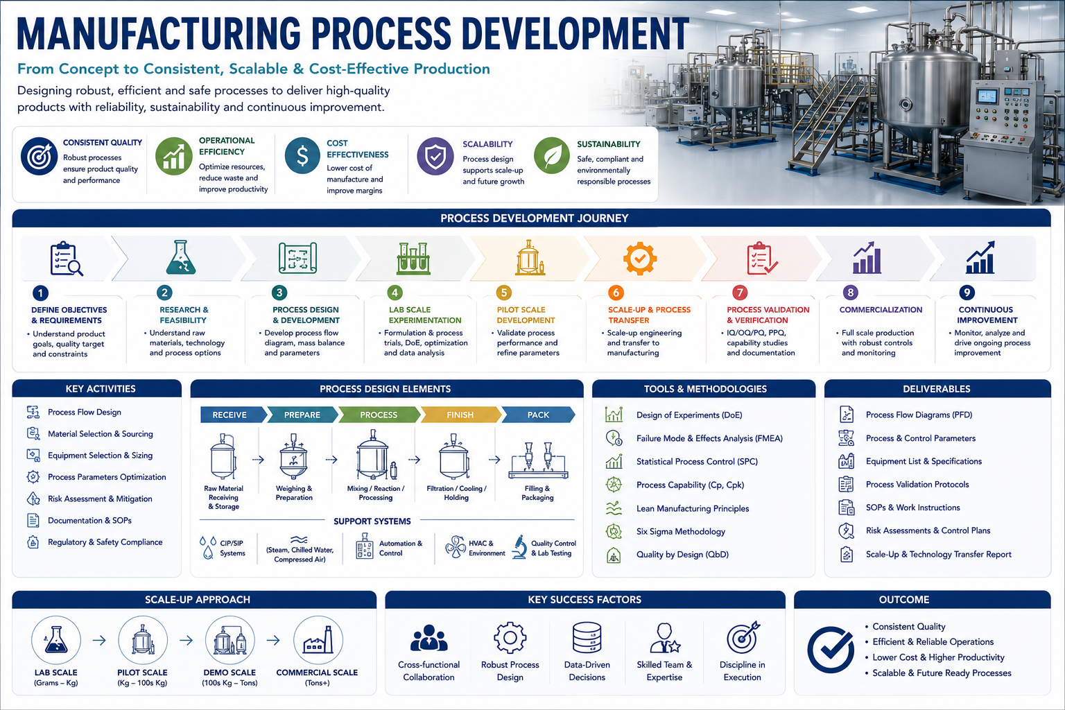 Manufacturing process development infographic outlining a nine-step journey from research to commercial scale-up