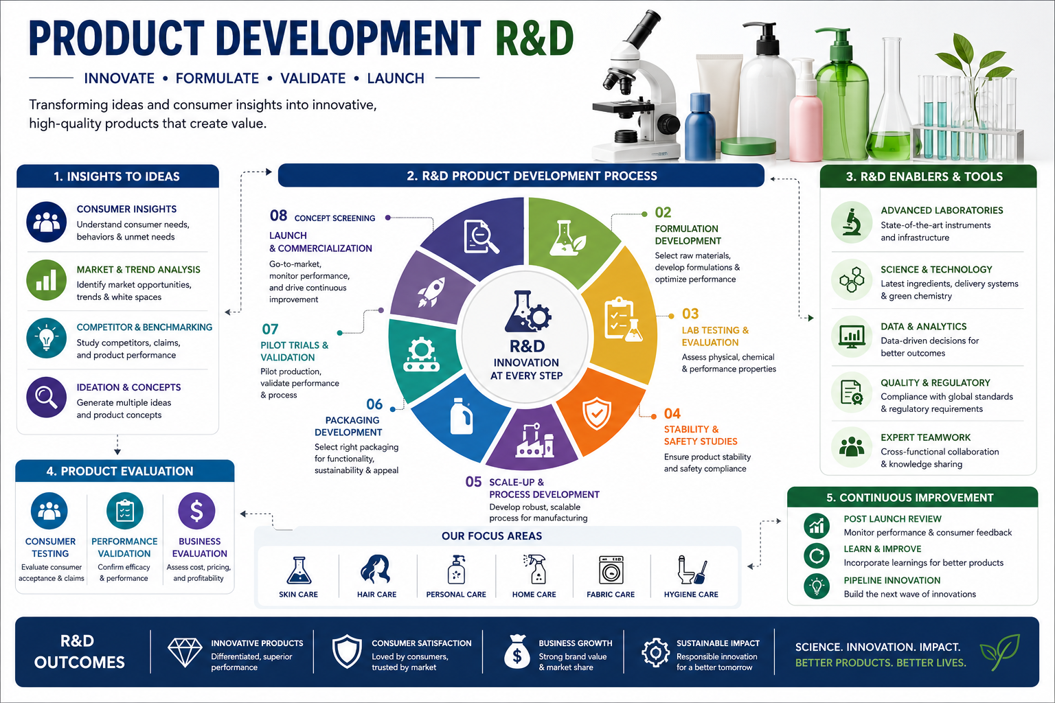 R&D innovation infographic mapping consumer insights, formulation, testing and scale-up into a circular product development cycle