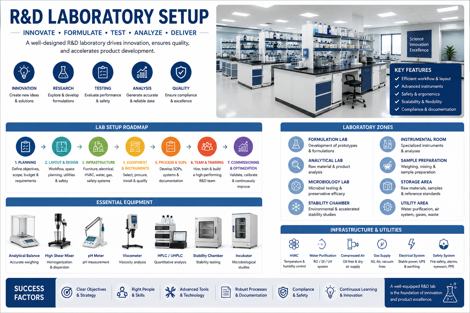 R&D laboratory setup infographic showing a seven-step roadmap, laboratory zones, essential instruments and infrastructure requirements