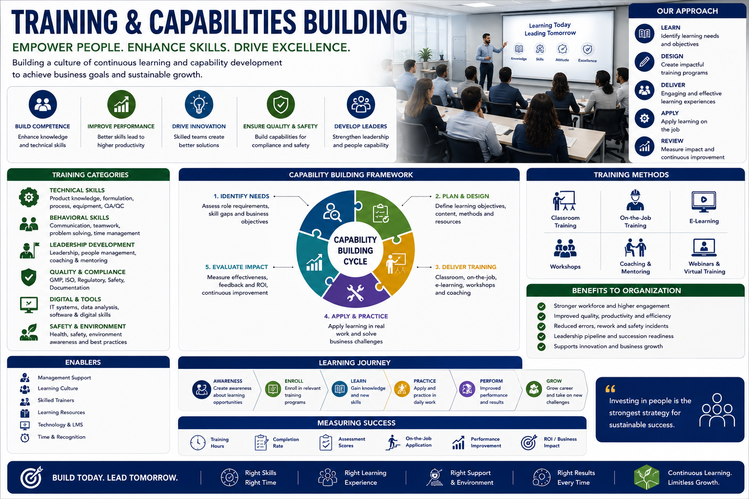 Training and capability building infographic showing training categories, the capability framework and the learning journey